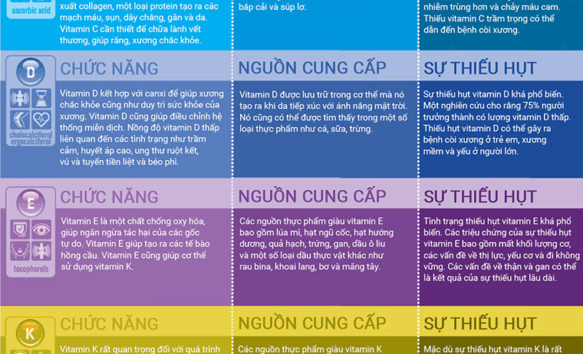 infographic các dấu hiệu thiếu vitamin theo từng loại